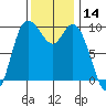 Marysville tide chart for Tuesday, November 14, 2023