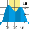 Marysville tide chart for Wednesday, November 15, 2023