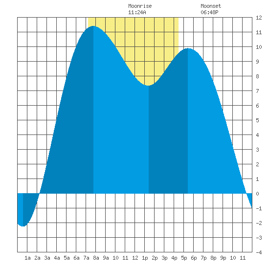Marysville tide chart for Thursday, November 16, 2023