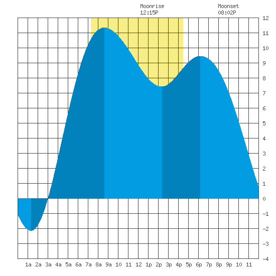 Marysville tide chart for Friday, November 17, 2023