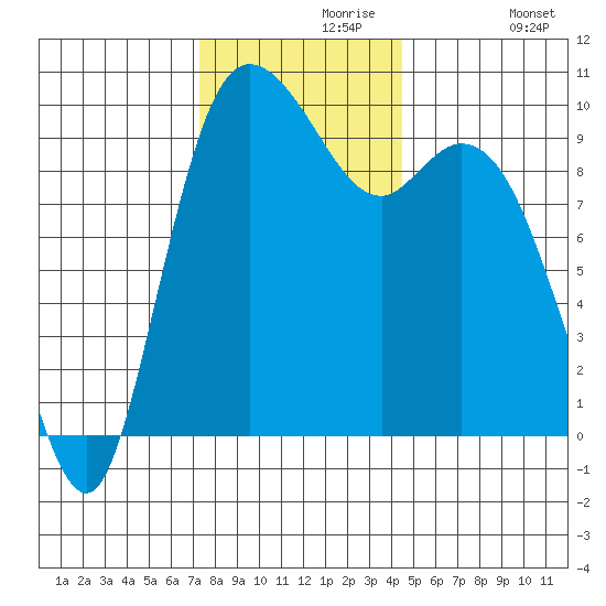 Marysville tide chart for Saturday, November 18, 2023