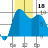 Marysville tide chart for Saturday, November 18, 2023
