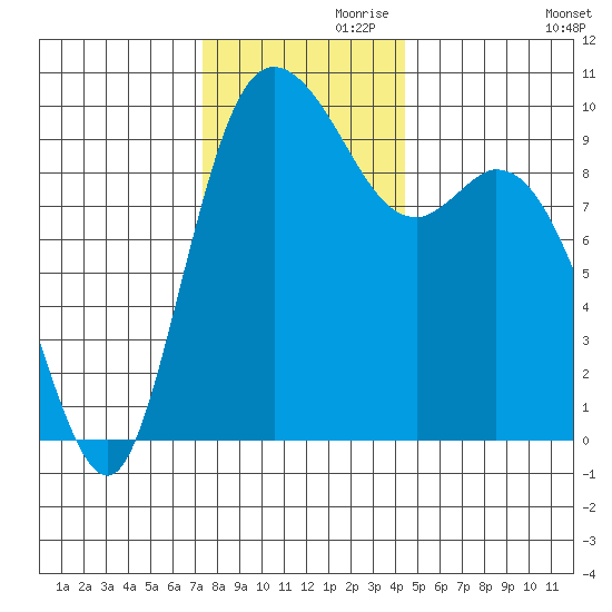 Marysville tide chart for Sunday, November 19, 2023