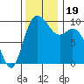Marysville tide chart for Sunday, November 19, 2023
