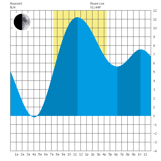 Marysville tide chart for Monday, November 20, 2023