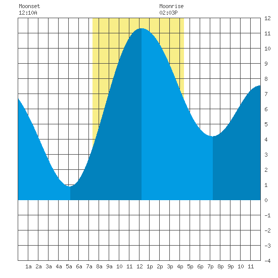 Marysville tide chart for Tuesday, November 21, 2023