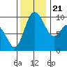 Marysville tide chart for Tuesday, November 21, 2023