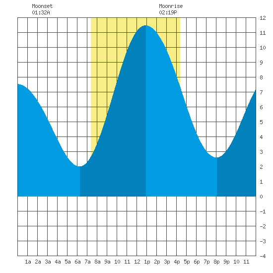 Marysville tide chart for Wednesday, November 22, 2023