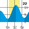 Marysville tide chart for Wednesday, November 22, 2023