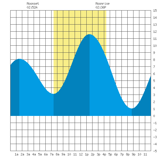 Marysville tide chart for Thursday, November 23, 2023