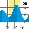 Marysville tide chart for Thursday, November 23, 2023