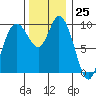 Marysville tide chart for Saturday, November 25, 2023