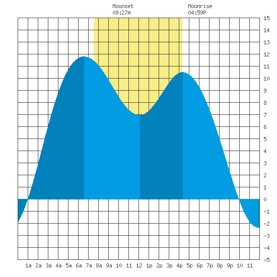 Marysville tide chart for Tuesday, November 28, 2023