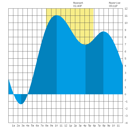 Marysville tide chart for Thursday, November 2, 2023