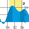 Marysville tide chart for Thursday, November 2, 2023