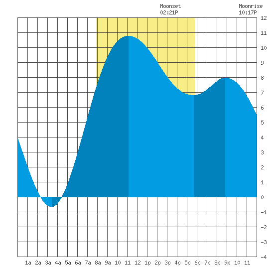 Marysville tide chart for Friday, November 3, 2023