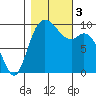 Marysville tide chart for Friday, November 3, 2023