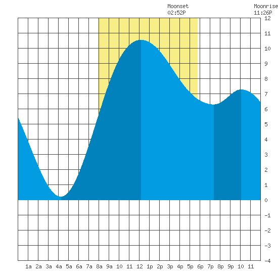 Marysville tide chart for Saturday, November 4, 2023