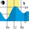 Marysville tide chart for Sunday, November 5, 2023