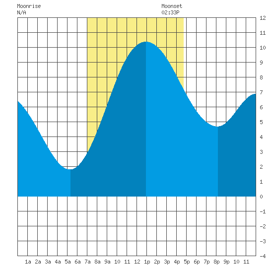 Marysville tide chart for Monday, November 6, 2023