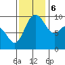 Marysville tide chart for Monday, November 6, 2023