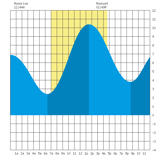 Marysville tide chart for Tuesday, November 7, 2023