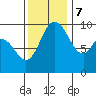 Marysville tide chart for Tuesday, November 7, 2023