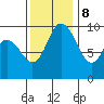 Marysville tide chart for Wednesday, November 8, 2023