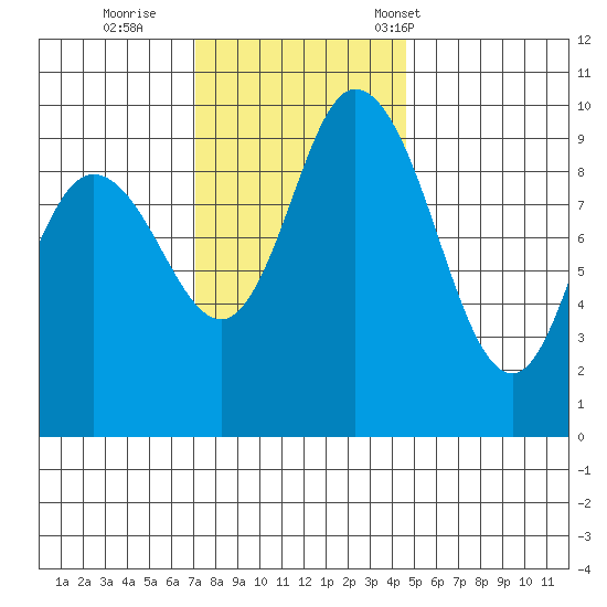 Marysville tide chart for Thursday, November 9, 2023