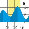 Marysville tide chart for Thursday, November 9, 2023
