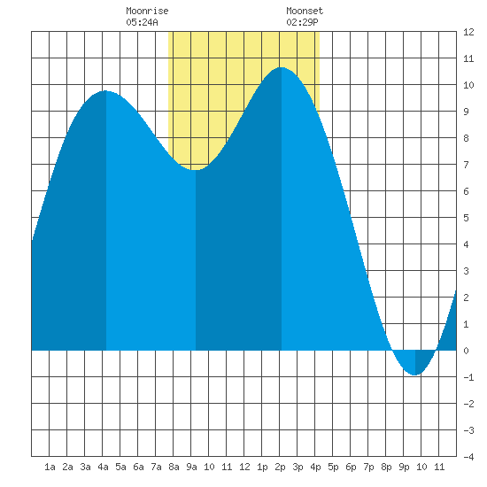 Marysville tide chart for Sunday, December 10, 2023