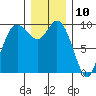 Marysville tide chart for Sunday, December 10, 2023