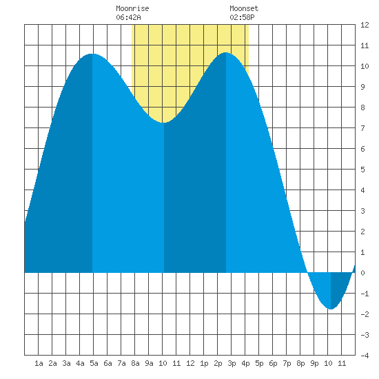 Marysville tide chart for Monday, December 11, 2023
