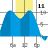 Marysville tide chart for Monday, December 11, 2023