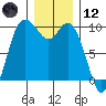 Marysville tide chart for Tuesday, December 12, 2023