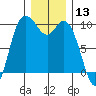 Marysville tide chart for Wednesday, December 13, 2023
