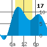 Marysville tide chart for Sunday, December 17, 2023