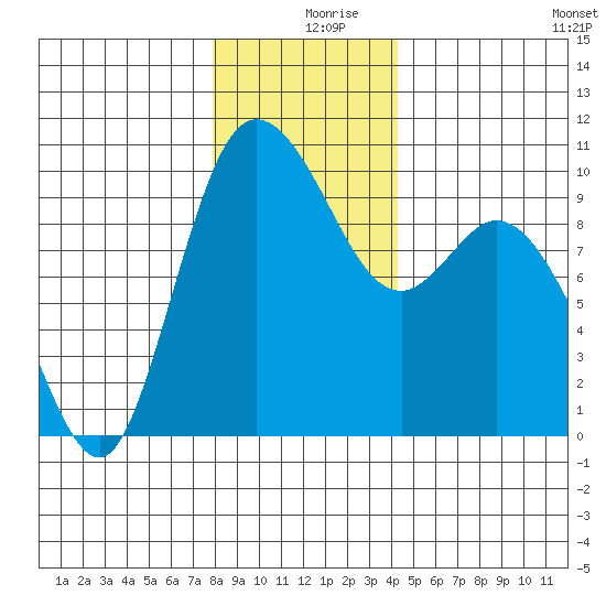 Marysville tide chart for Monday, December 18, 2023