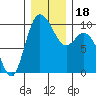 Marysville tide chart for Monday, December 18, 2023
