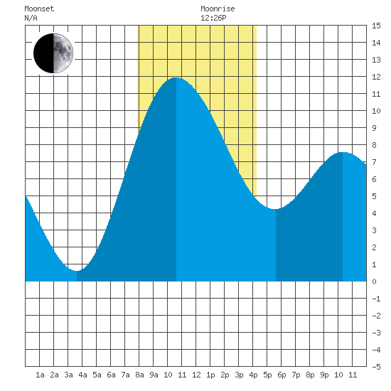 Marysville tide chart for Tuesday, December 19, 2023