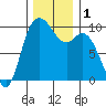 Marysville tide chart for Friday, December 1, 2023