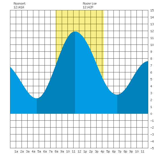 Marysville tide chart for Wednesday, December 20, 2023
