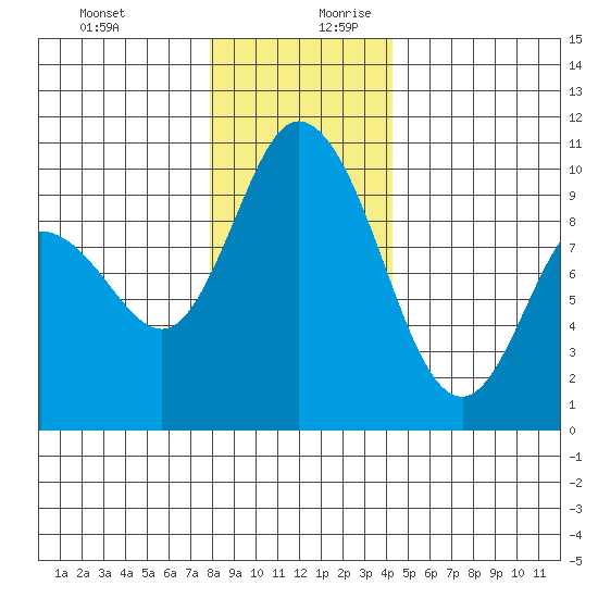 Marysville tide chart for Thursday, December 21, 2023