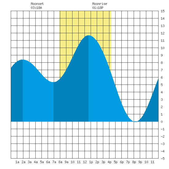Marysville tide chart for Friday, December 22, 2023