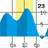 Marysville tide chart for Saturday, December 23, 2023