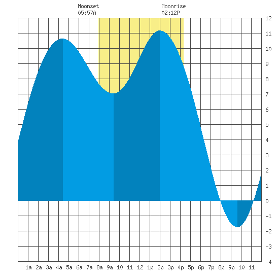 Marysville tide chart for Sunday, December 24, 2023