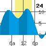 Marysville tide chart for Sunday, December 24, 2023