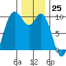 Marysville tide chart for Monday, December 25, 2023