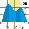 Marysville tide chart for Thursday, December 28, 2023