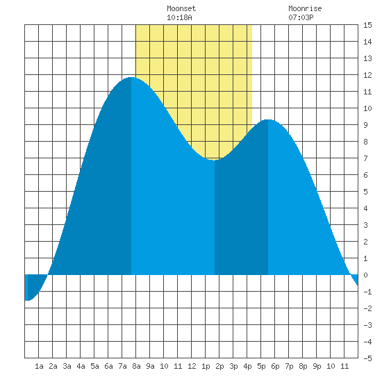 Marysville tide chart for Friday, December 29, 2023